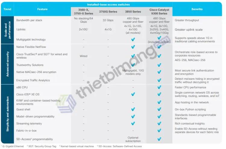 Cisco Catalyst 9300 Series