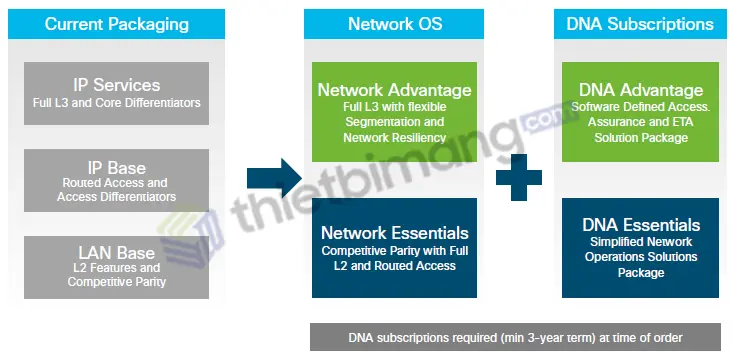 Cisco IOS XE