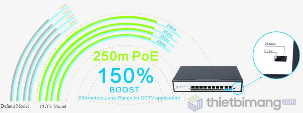 Switch PoE
