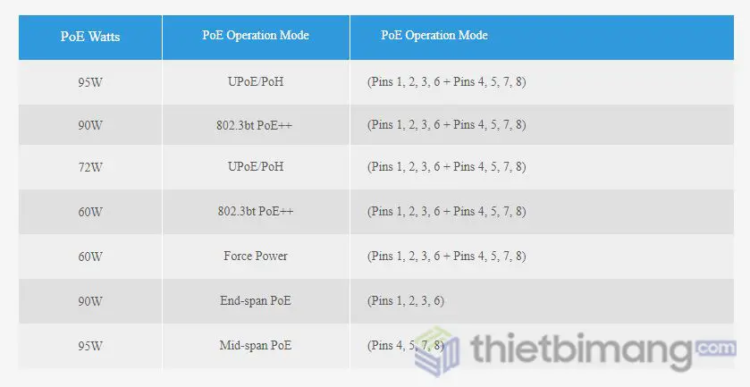 Bảng chế độ đầu ra nguồn PoE nâng cao