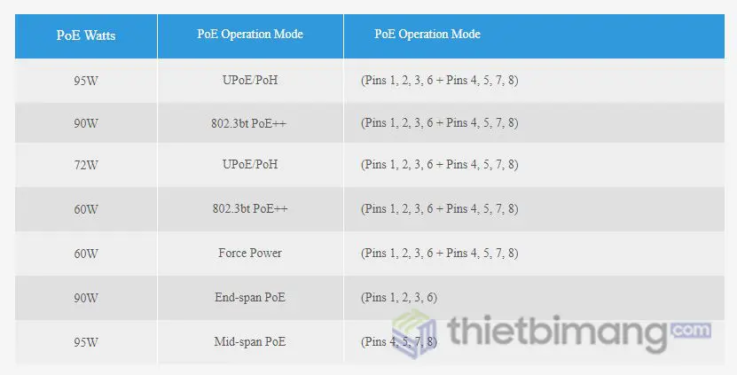 Bảng quản lý chế độ đầu ra nguồn PoE nâng cao Bảng quản lý chế độ đầu ra nguồn PoE nâng cao