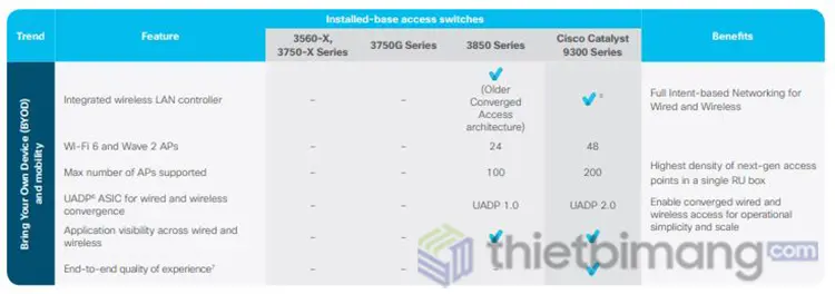 Cisco Catalyst 9300 Series