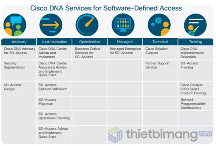 Tư vấn DNA của Cisco cho SD-Access