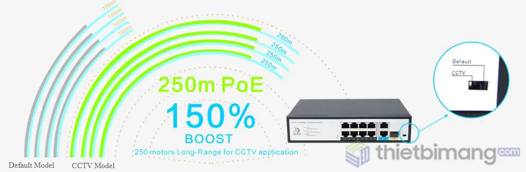 Chế dộ mở rộng khoảng cách với Switch PoE FMC-8PFE2GE1GF