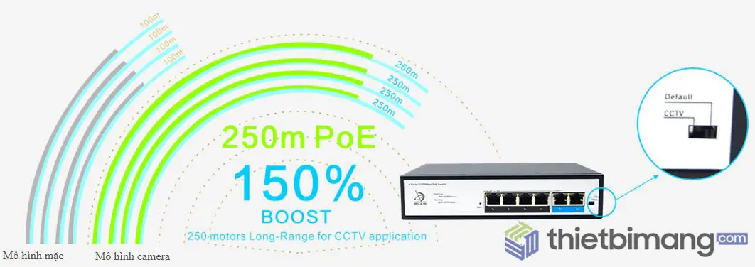 Khả năng mở rộng tới 250m
