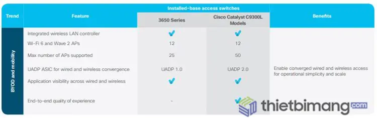 Cisco Catalyst 9300 Series