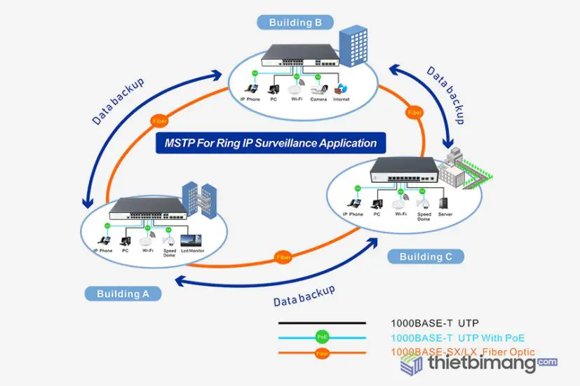 Ring dự phòng, phục hồi nhanh cho ứng dụng mạng