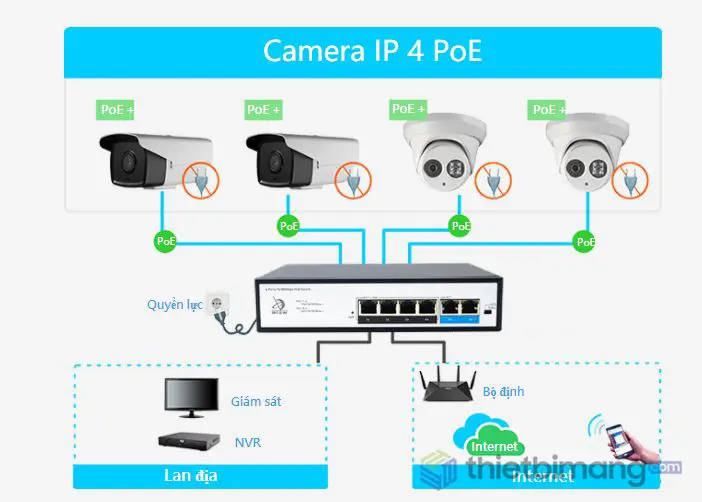 Giải pháp tích hợp cho PoE IP, Bảo mật IP