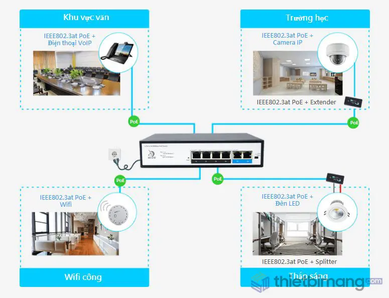 Ứng dụng trong các mạng văn phòng