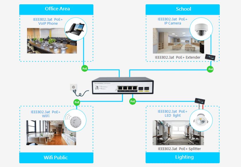 Switch PoE FMC-4PGE2GF Switch PoE FMC-4PGE2GF