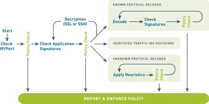 Palo Alto Networks App-ID