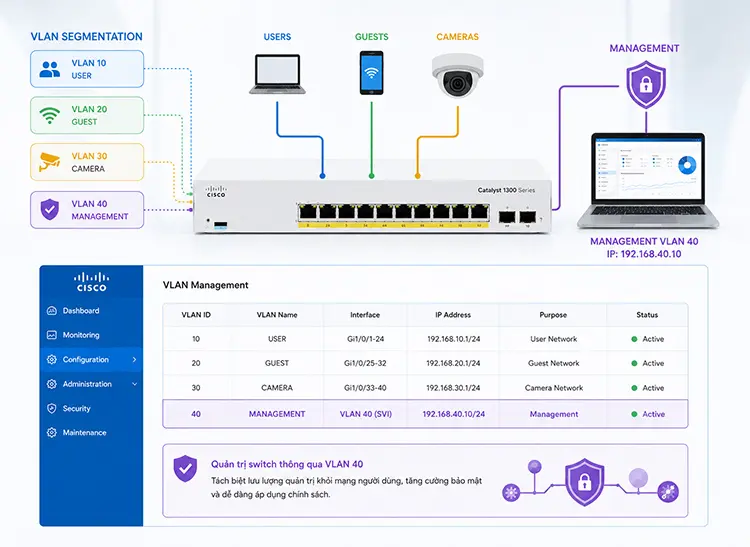 Kiểm tra VLAN quản trị