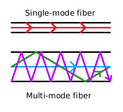 Hình ảnh bước song single mode và multi mode