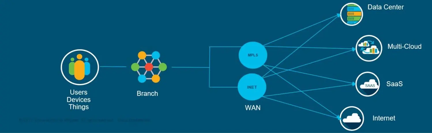 Cisco IOS XE giải pháp hoàn hảo cho mạng WAN
