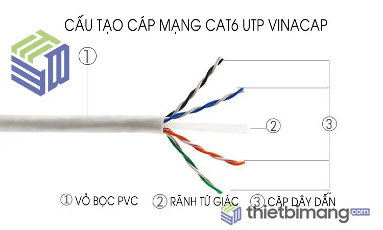 Cấu tạo của dây cáp mạng Vinacap Cat6