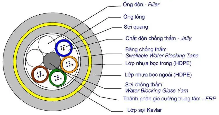 Cấu tạo sợi cáp quang (Hình 2)