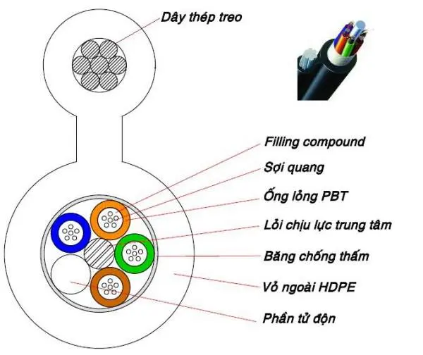 Cấu tạo sợi cáp quang có dây treo