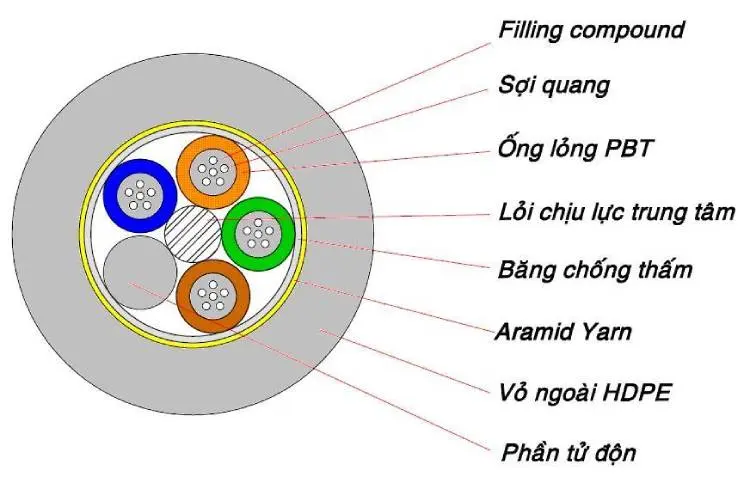 Cấu tạo sợi cáp quang