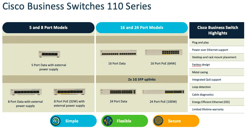 CBS110-5T-D-EU Cisco Business 110 Series Unmanaged Switches 5 port