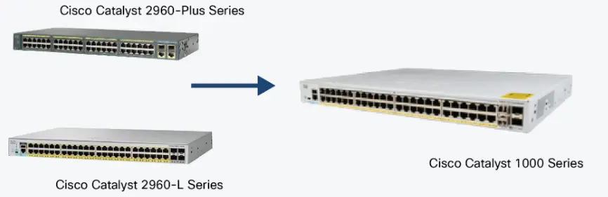 Cisco 2960+ plus và 2960L đã chuyển sang Cisco 1000FE Series