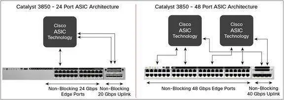 Phạm vi hoạt động và ứng dụng thực tế của switch cisco 3850 Phạm vi hoạt động và ứng dụng thực tế của switch cisco 3850