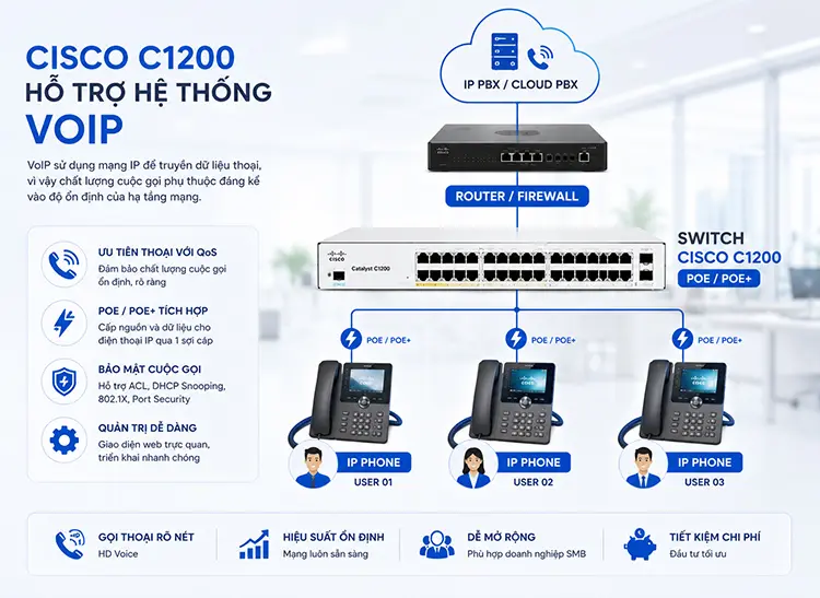 Cisco C1200 hỗ trợ hệ thống VoIP như thế nào