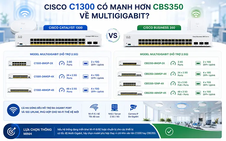Cisco C1300 mạnh hơn CBS350 về Multigigabit