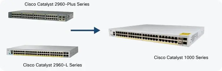 Cisco Catalyst 1000 Series là một dòng sản phẩm switch mới của Cisco được giới thiệu thay thế cho Cisco Catalyst 2960-L và 2960 Plus