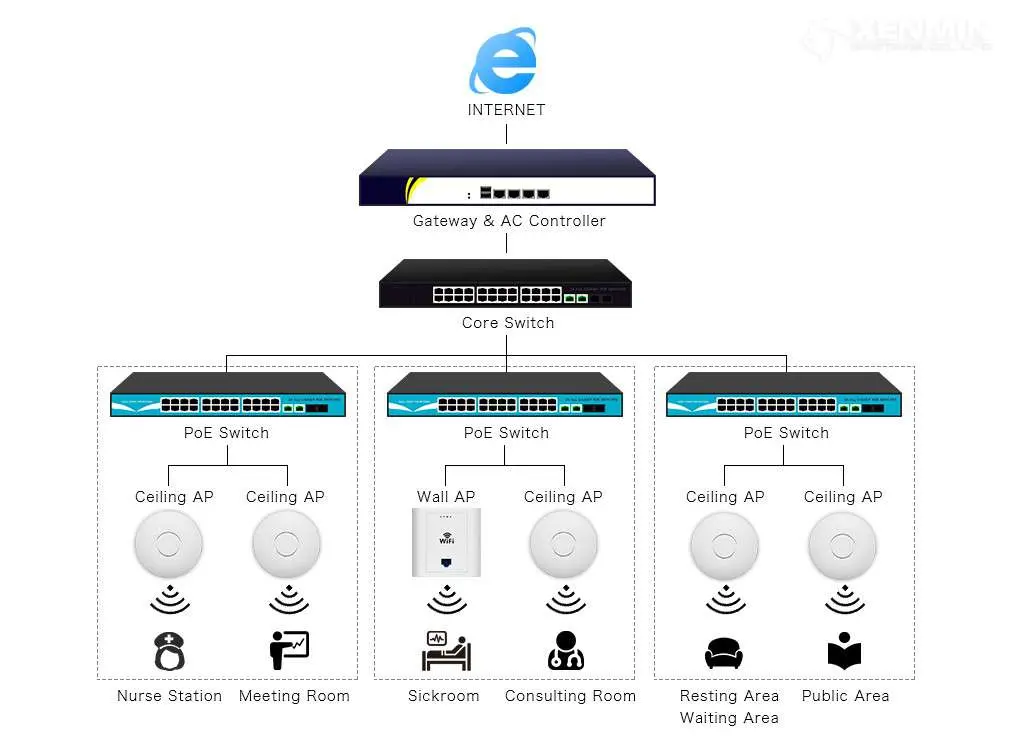 Hệ thống mạng với Core Switch 10Gb Hệ thống mạng với Core Switch 10Gb