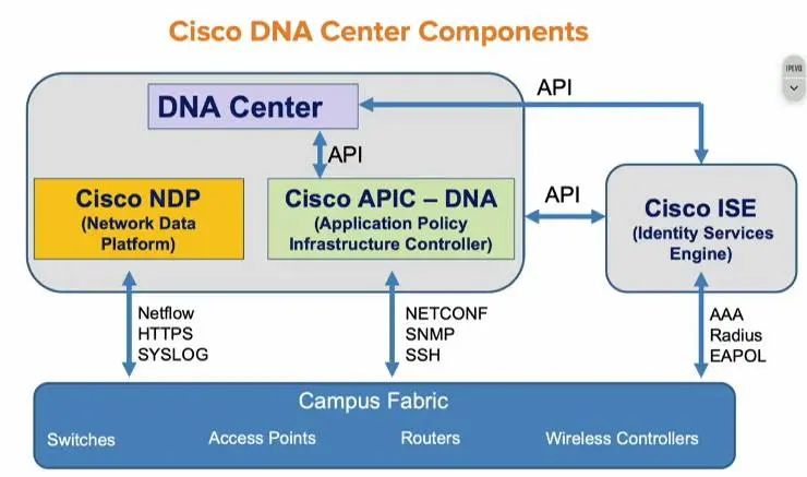 Kiến trúc mạng kỹ thuật số Cisco DNA
