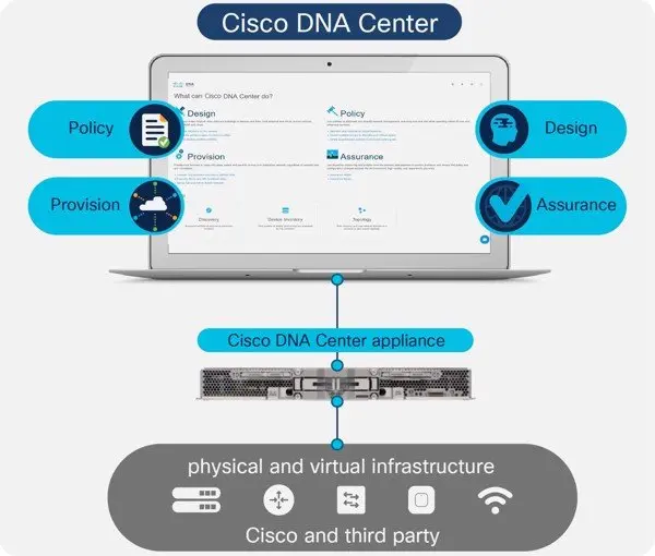 Cisco DNA là gì? giải pháp kiến ​​trúc mạng kỹ thuật số Cisco DNA