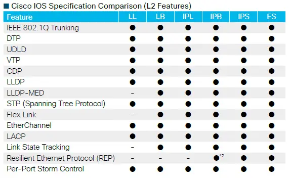 Cisco IOS