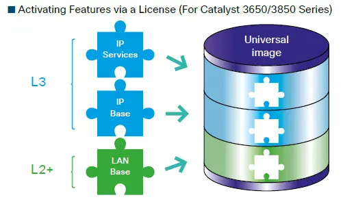 Cisco IOS For Catalyst