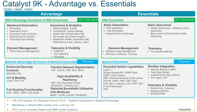 So sánh Cisco IOS XE Network Essentials và Network Advantage 
