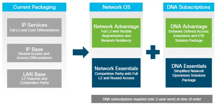 Cisco IOS XE
