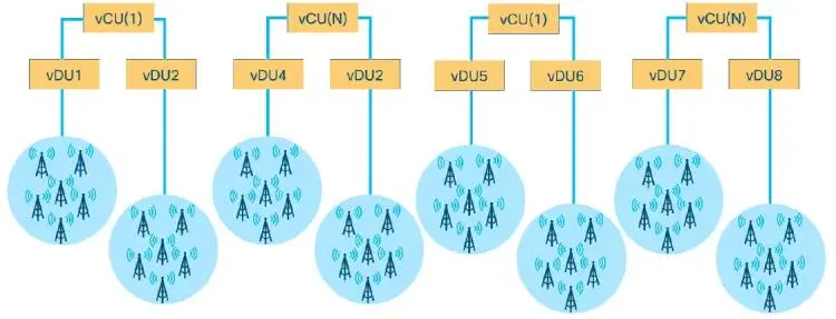 Khả năng mở rộng mạng Cloud RAN