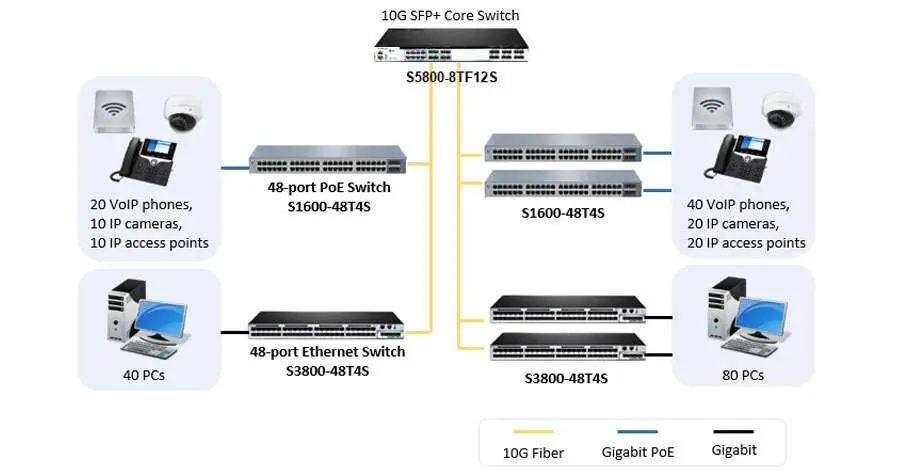 Core Switch 10Gb Cisco trong hệ thống Core Switch 10Gb Cisco trong hệ thống