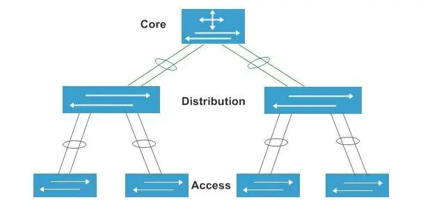 Core Switch trong hệ thống 3 lớp Core Switch trong hệ thống 3 lớp