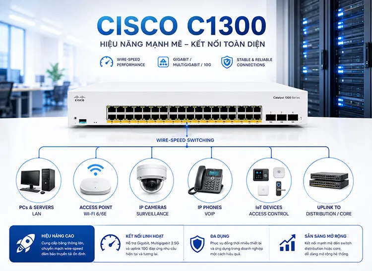 Đánh giá Cisco C1300 về hiệu năng và kết nối