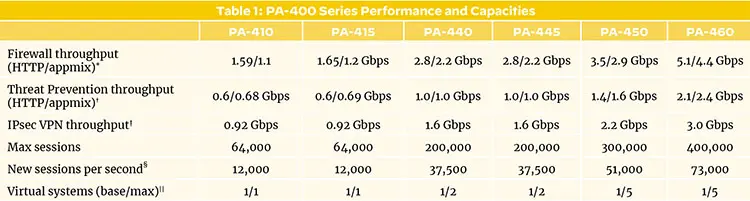 Bảng so sánh các dòng Tường lửa Palo Alto Networks PA-400 Series