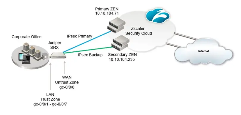 Firewall Juniper SRX