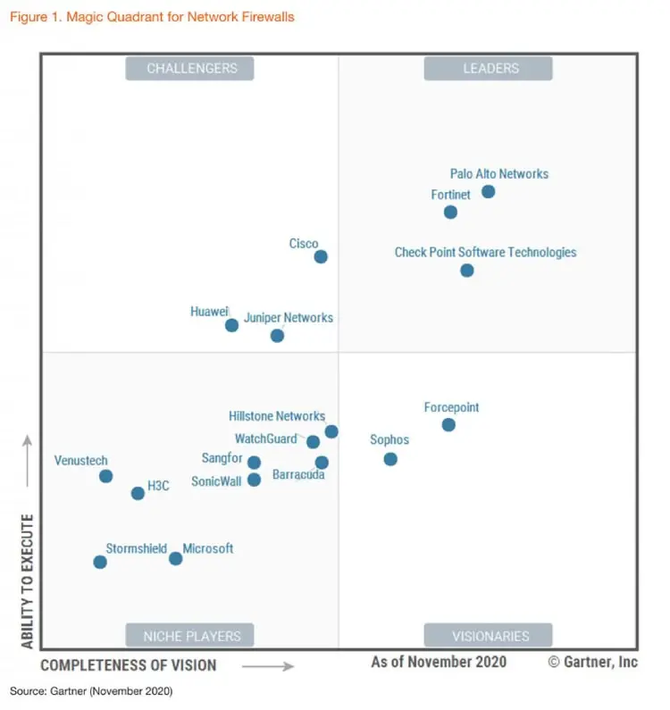 Palo Alto Networks lần thứ 11 liên tiếp được Gartner xếp hạng vị trí Dẫn đầu cho Tường lửa mạng