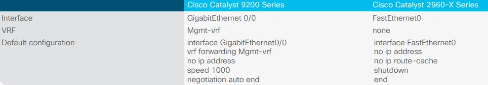 cấu hình mặc định của giao diện quản lý trên thiết bị chuyển mạch Catalyst 2960-X và 9200