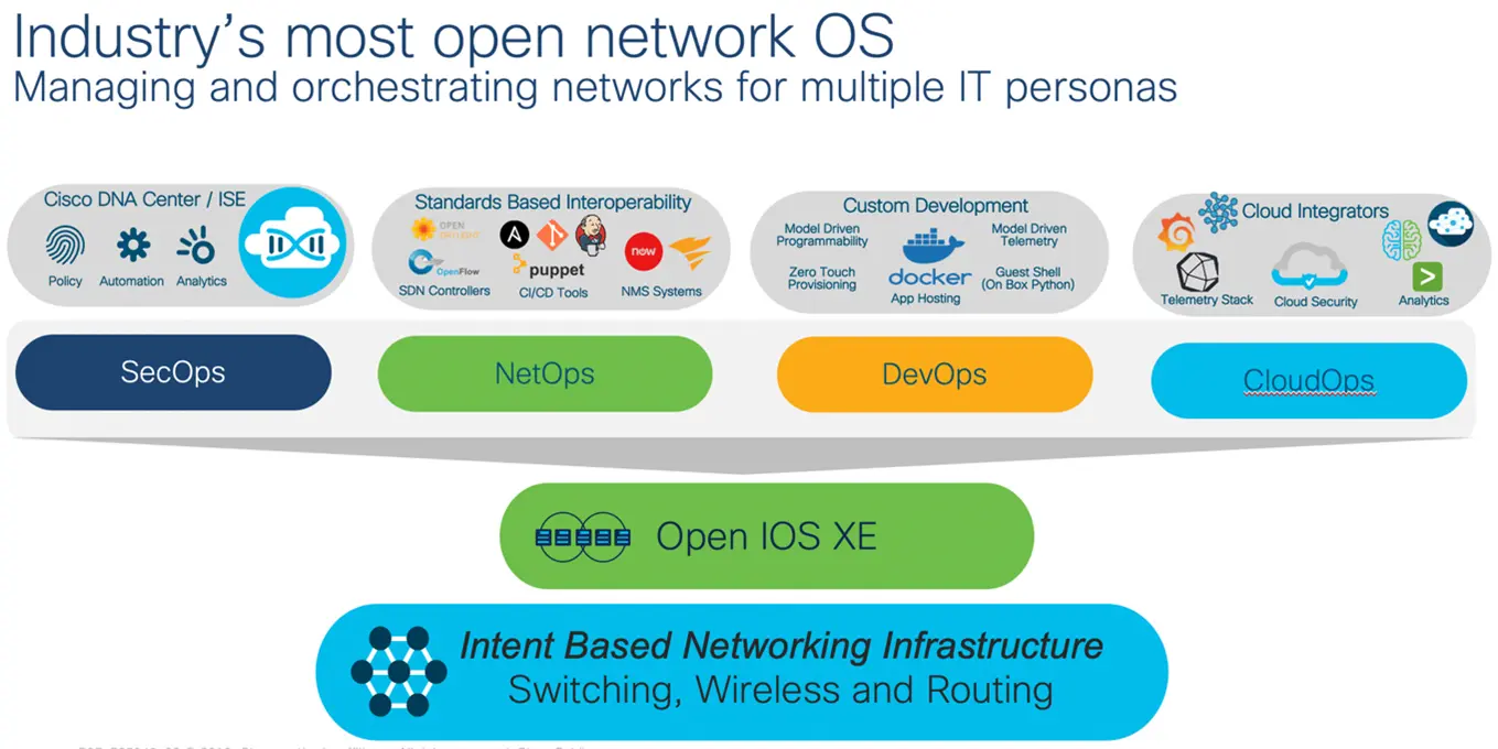 API Catalyst 9000 và IOS-XE