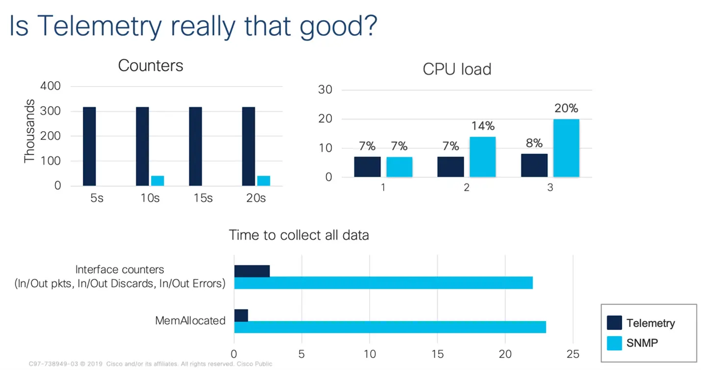 API Catalyst 9000 và IOS-XE