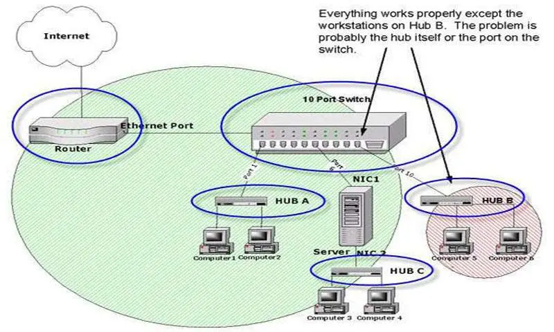 Định nghĩa của Hub, Switch và Router