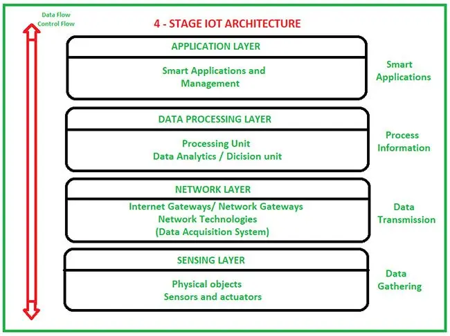 Kiến trúc Internet of Things (IoT)