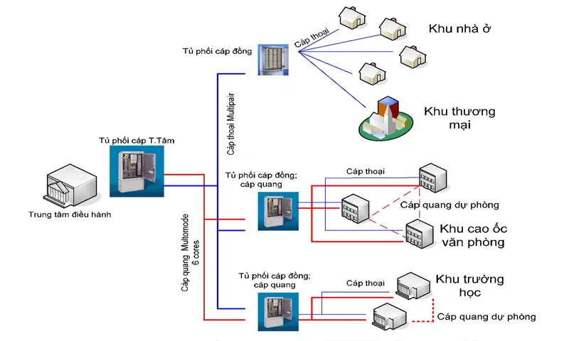 Mở rộng mạng LAN bằng cáp quang, giải pháp kéo dài mạng Lan quang