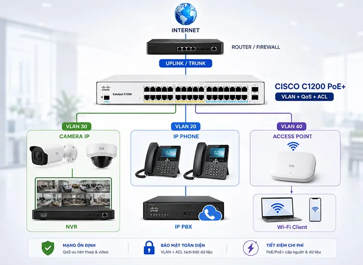 Mô hình kết hợp Camera IP và VoIP