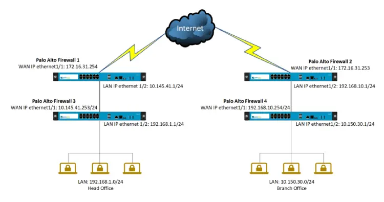 Kết nối VPN của Palo Alto Networks PA-410
